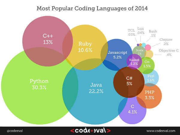 As linguagens de programação mais populares de 2014